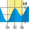 Potrero Point tide chart for Tuesday, September 12, 2023