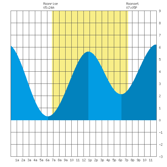 Potrero Point tide chart for Wednesday, September 13, 2023