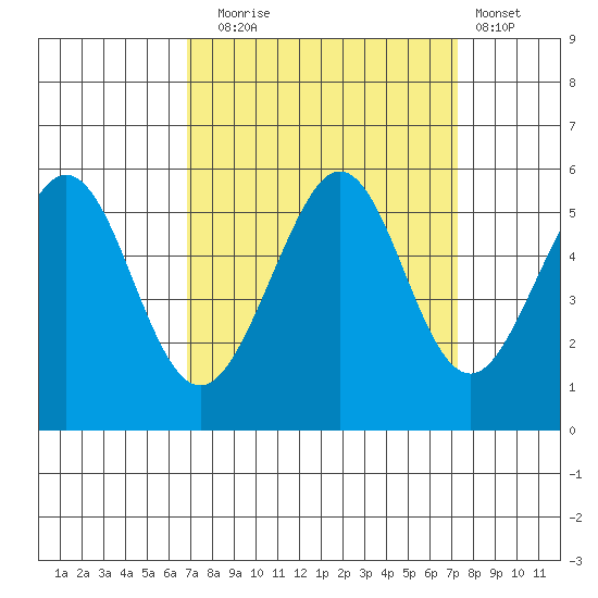 Potrero Point tide chart for Saturday, September 16, 2023