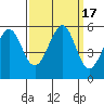 Potrero Point tide chart for Sunday, September 17, 2023