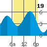 Potrero Point tide chart for Tuesday, September 19, 2023