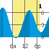 Potrero Point tide chart for Friday, September 1, 2023