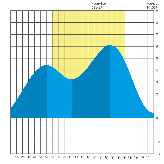 Potrero Point tide chart for Thursday, September 21, 2023