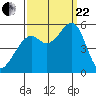 Potrero Point tide chart for Friday, September 22, 2023