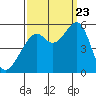 Potrero Point tide chart for Saturday, September 23, 2023