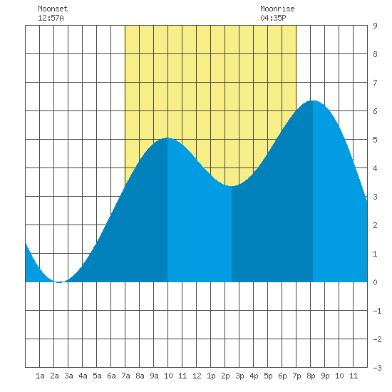 Potrero Point tide chart for Sunday, September 24, 2023