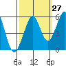 Potrero Point tide chart for Wednesday, September 27, 2023