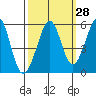 Potrero Point tide chart for Thursday, September 28, 2023
