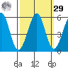 Potrero Point tide chart for Friday, September 29, 2023