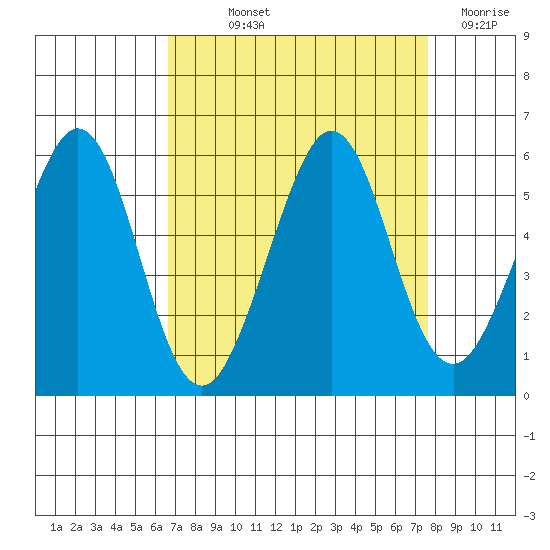 Potrero Point tide chart for Saturday, September 2, 2023