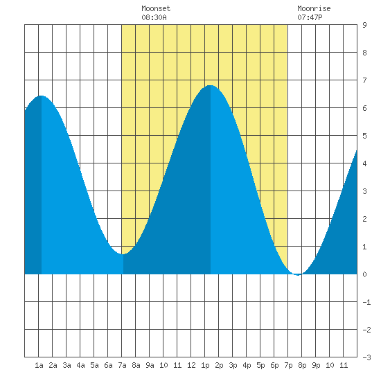 Potrero Point tide chart for Saturday, September 30, 2023