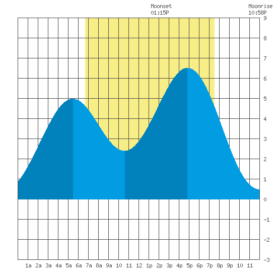 Potrero Point tide chart for Tuesday, September 5, 2023