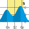 Potrero Point tide chart for Tuesday, September 5, 2023