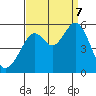 Potrero Point tide chart for Thursday, September 7, 2023