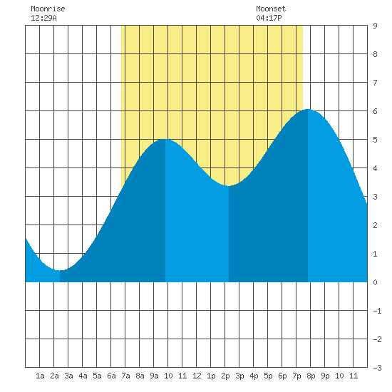 Potrero Point tide chart for Friday, September 8, 2023