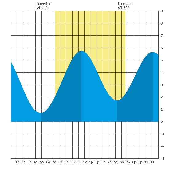 Potrero Point tide chart for Wednesday, October 11, 2023