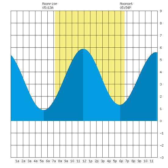 Potrero Point tide chart for Thursday, October 12, 2023