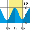 Potrero Point tide chart for Thursday, October 12, 2023