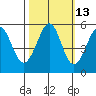 Potrero Point tide chart for Friday, October 13, 2023