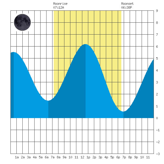 Potrero Point tide chart for Saturday, October 14, 2023