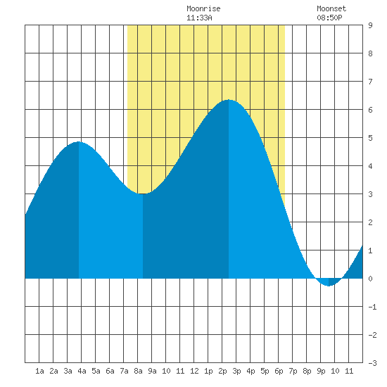 Potrero Point tide chart for Wednesday, October 18, 2023
