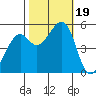 Potrero Point tide chart for Thursday, October 19, 2023