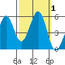 Potrero Point tide chart for Sunday, October 1, 2023