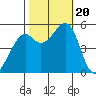 Potrero Point tide chart for Friday, October 20, 2023