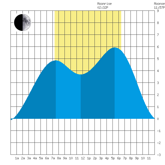 Potrero Point tide chart for Saturday, October 21, 2023