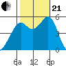 Potrero Point tide chart for Saturday, October 21, 2023