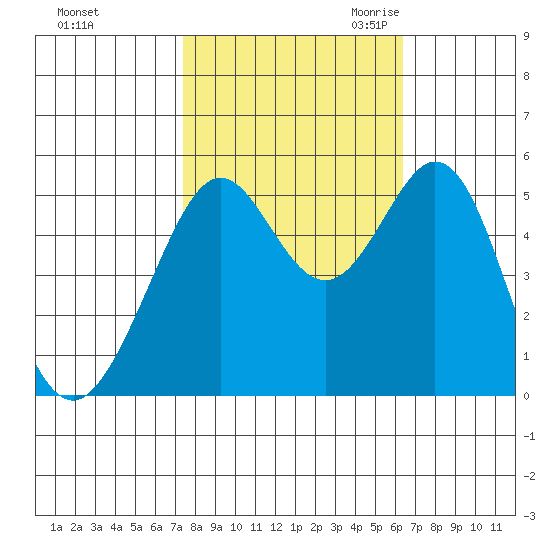 Potrero Point tide chart for Monday, October 23, 2023