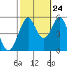 Potrero Point tide chart for Tuesday, October 24, 2023