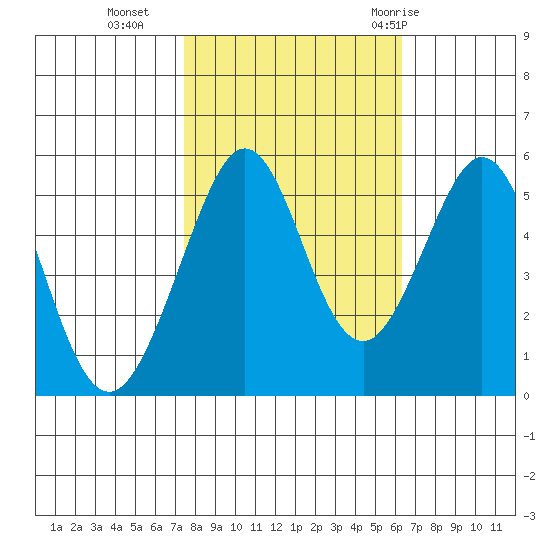 Potrero Point tide chart for Wednesday, October 25, 2023