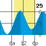 Potrero Point tide chart for Wednesday, October 25, 2023