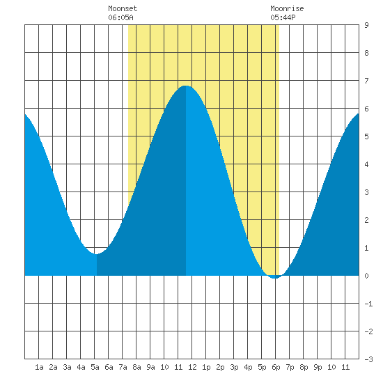 Potrero Point tide chart for Friday, October 27, 2023