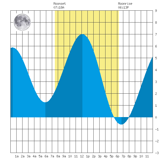 Potrero Point tide chart for Saturday, October 28, 2023