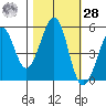 Potrero Point tide chart for Saturday, October 28, 2023