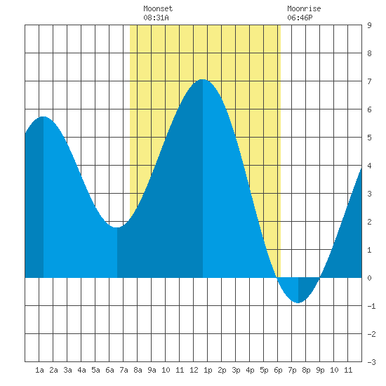 Potrero Point tide chart for Sunday, October 29, 2023