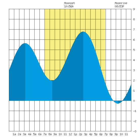 Potrero Point tide chart for Monday, October 2, 2023
