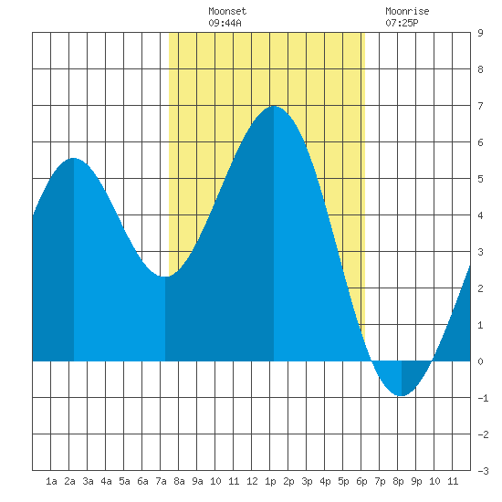 Potrero Point tide chart for Monday, October 30, 2023