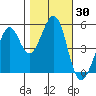 Potrero Point tide chart for Monday, October 30, 2023