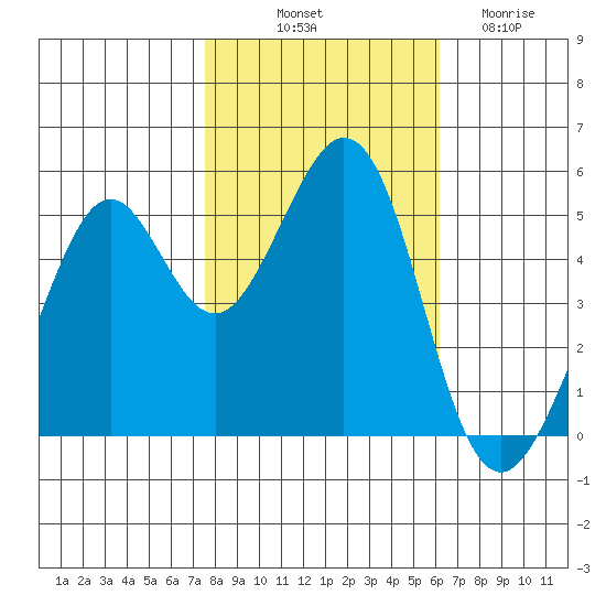 Potrero Point tide chart for Tuesday, October 31, 2023