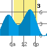 Potrero Point tide chart for Tuesday, October 3, 2023