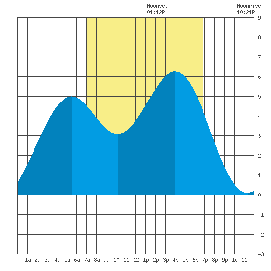 Potrero Point tide chart for Wednesday, October 4, 2023