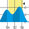 Potrero Point tide chart for Wednesday, October 4, 2023