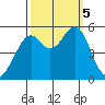 Potrero Point tide chart for Thursday, October 5, 2023