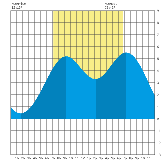Potrero Point tide chart for Saturday, October 7, 2023
