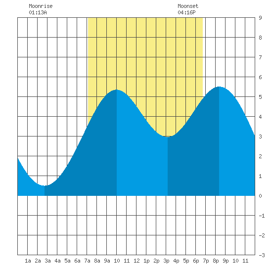 Potrero Point tide chart for Sunday, October 8, 2023