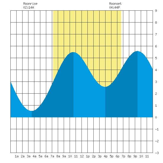 Potrero Point tide chart for Monday, October 9, 2023