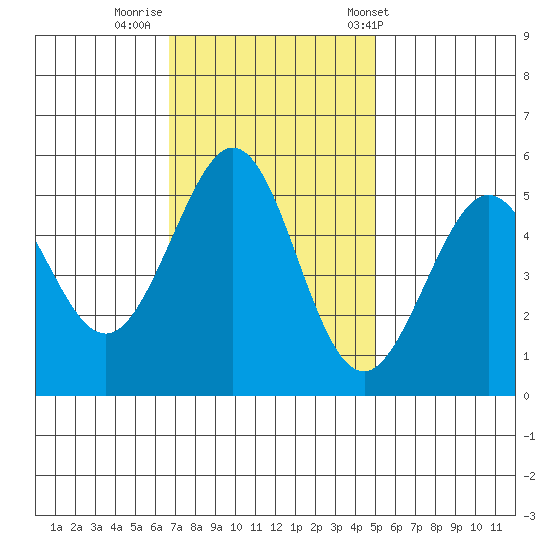 Potrero Point tide chart for Friday, November 10, 2023